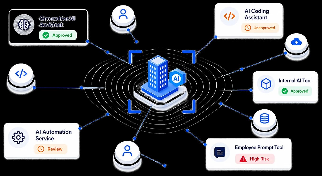 Conceptual view of AI assets across an enterprise — assistants, coding tools, and internal services with approved, unapproved, review, and high-risk statuses